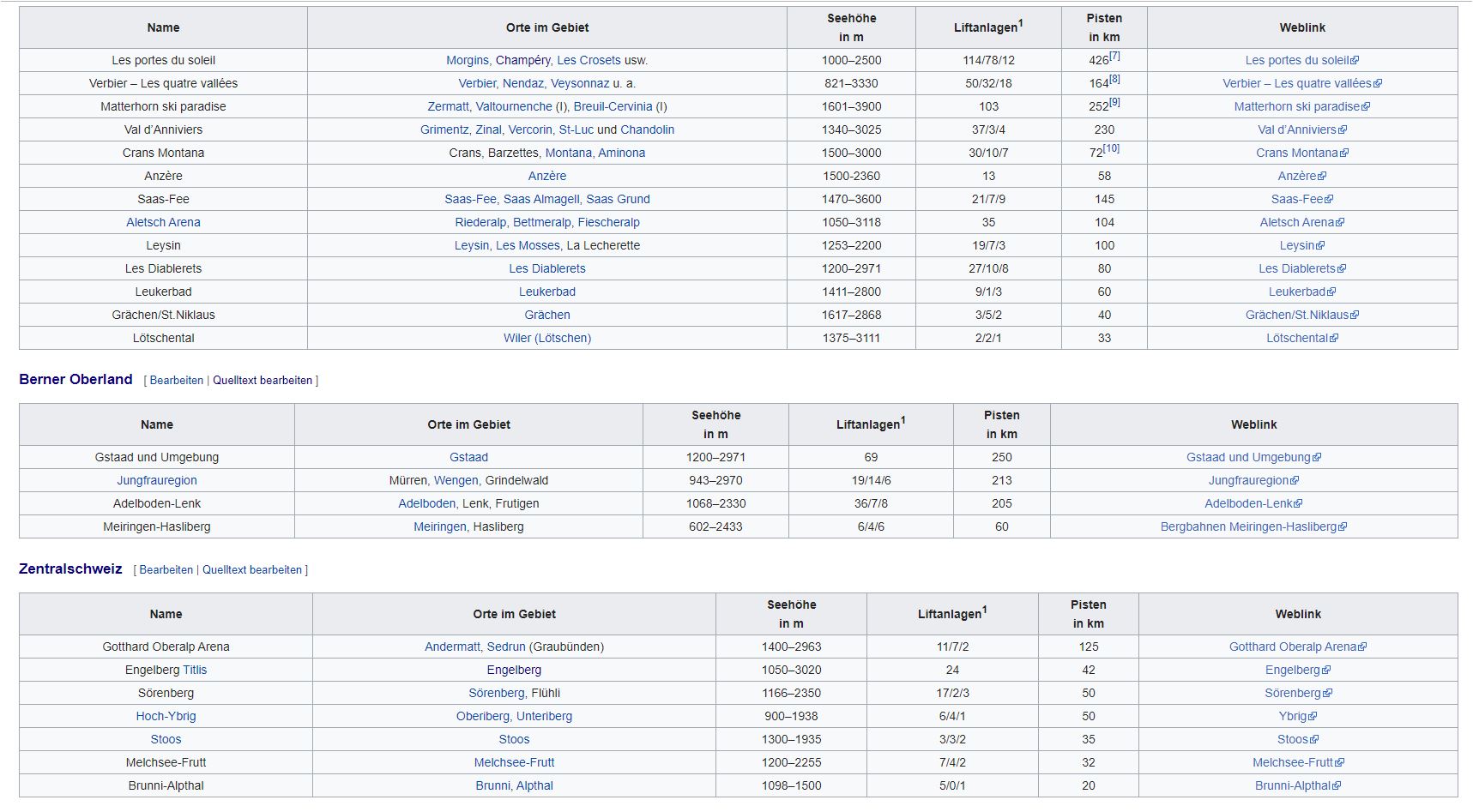 Liste Skigebiete Schweiz